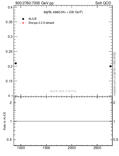 Plot of sqrts.xsec in 900:2760:7000 GeV pp collisions