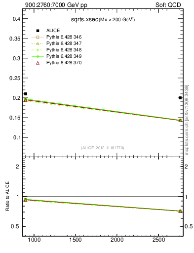 Plot of sqrts.xsec in 900:2760:7000 GeV pp collisions