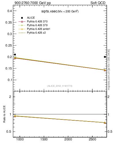 Plot of sqrts.xsec in 900:2760:7000 GeV pp collisions