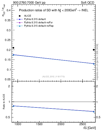 Plot of sqrts.xsec in 900:2760:7000 GeV pp collisions