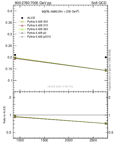Plot of sqrts.xsec in 900:2760:7000 GeV pp collisions