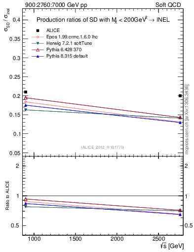 Plot of sqrts.xsec in 900:2760:7000 GeV pp collisions