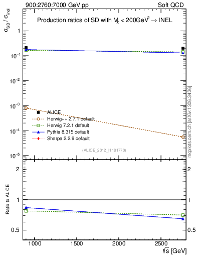 Plot of sqrts.xsec in 900:2760:7000 GeV pp collisions