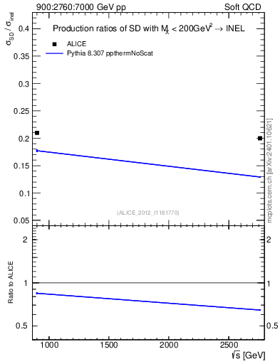 Plot of sqrts.xsec in 900:2760:7000 GeV pp collisions