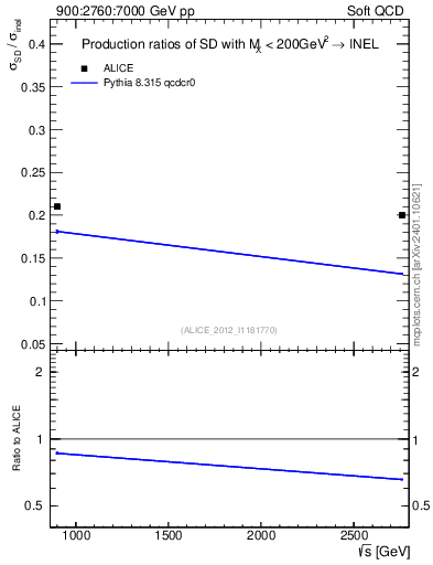 Plot of sqrts.xsec in 900:2760:7000 GeV pp collisions
