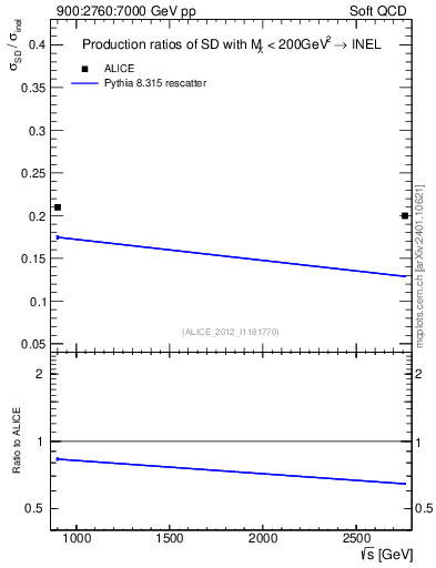 Plot of sqrts.xsec in 900:2760:7000 GeV pp collisions