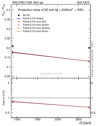Plot of sqrts.xsec in 900:2760:7000 GeV pp collisions