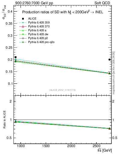 Plot of sqrts.xsec in 900:2760:7000 GeV pp collisions