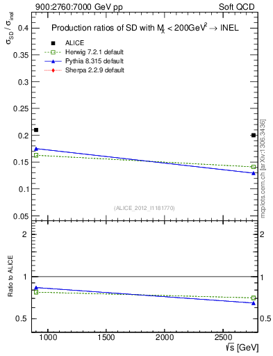 Plot of sqrts.xsec in 900:2760:7000 GeV pp collisions