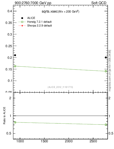 Plot of sqrts.xsec in 900:2760:7000 GeV pp collisions