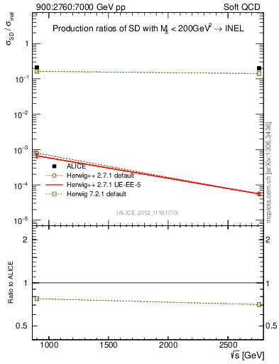 Plot of sqrts.xsec in 900:2760:7000 GeV pp collisions