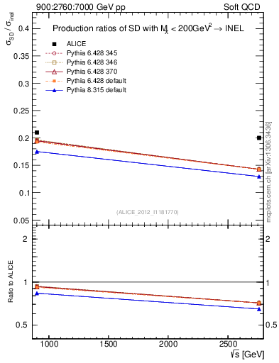Plot of sqrts.xsec in 900:2760:7000 GeV pp collisions