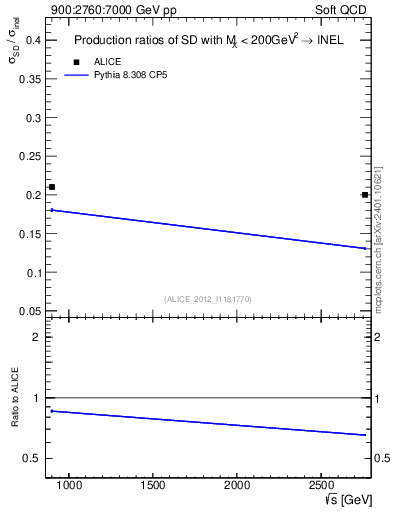 Plot of sqrts.xsec in 900:2760:7000 GeV pp collisions