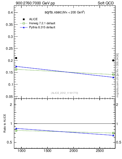 Plot of sqrts.xsec in 900:2760:7000 GeV pp collisions