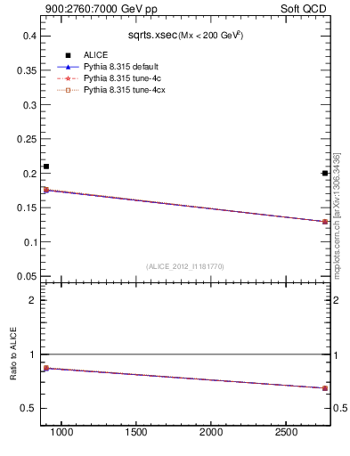 Plot of sqrts.xsec in 900:2760:7000 GeV pp collisions