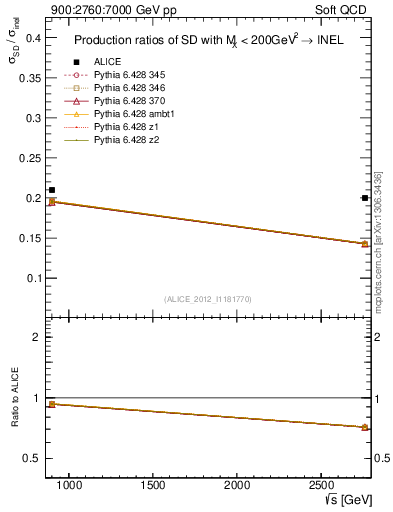 Plot of sqrts.xsec in 900:2760:7000 GeV pp collisions