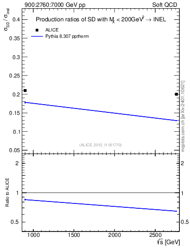 Plot of sqrts.xsec in 900:2760:7000 GeV pp collisions