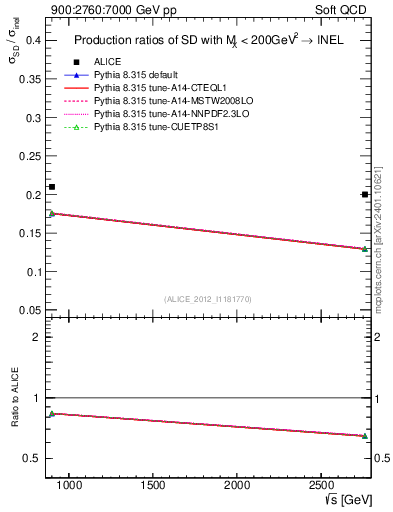 Plot of sqrts.xsec in 900:2760:7000 GeV pp collisions