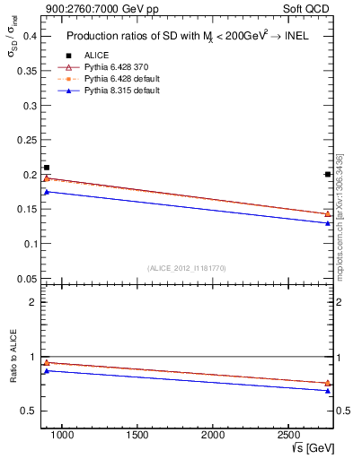 Plot of sqrts.xsec in 900:2760:7000 GeV pp collisions