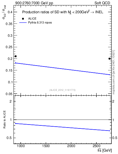 Plot of sqrts.xsec in 900:2760:7000 GeV pp collisions