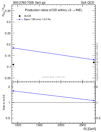 Plot of sqrts.xsec in 900:2760:7000 GeV pp collisions
