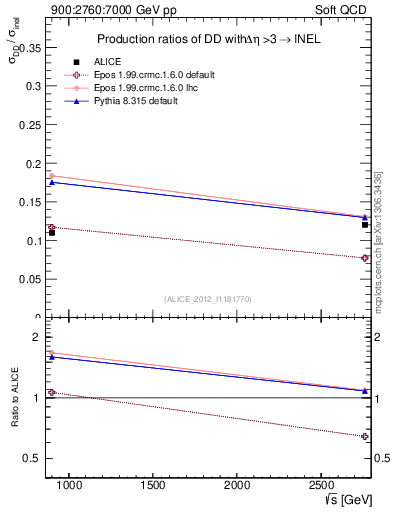 Plot of sqrts.xsec in 900:2760:7000 GeV pp collisions