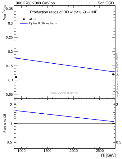 Plot of sqrts.xsec in 900:2760:7000 GeV pp collisions