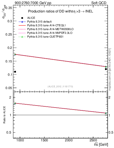Plot of sqrts.xsec in 900:2760:7000 GeV pp collisions