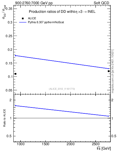 Plot of sqrts.xsec in 900:2760:7000 GeV pp collisions