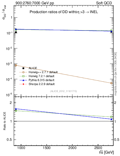 Plot of sqrts.xsec in 900:2760:7000 GeV pp collisions