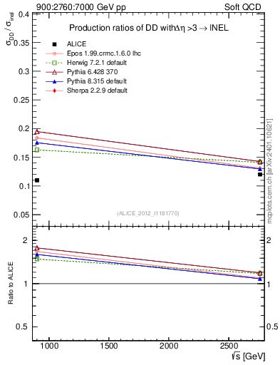 Plot of sqrts.xsec in 900:2760:7000 GeV pp collisions