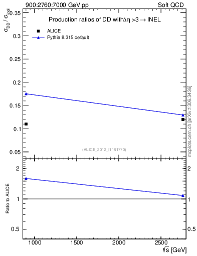 Plot of sqrts.xsec in 900:2760:7000 GeV pp collisions