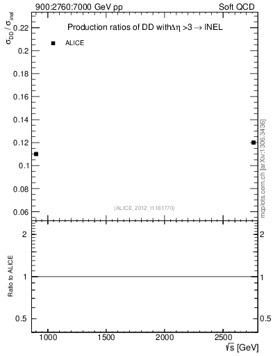 Plot of sqrts.xsec in 900:2760:7000 GeV pp collisions