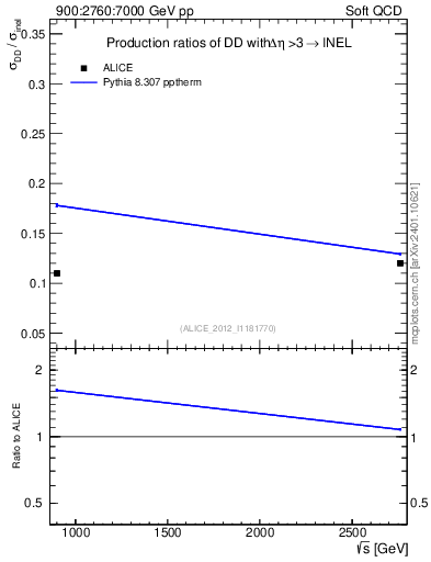 Plot of sqrts.xsec in 900:2760:7000 GeV pp collisions