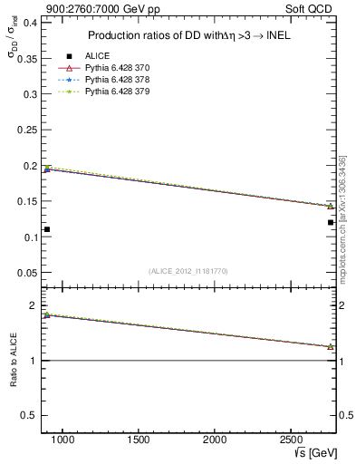 Plot of sqrts.xsec in 900:2760:7000 GeV pp collisions