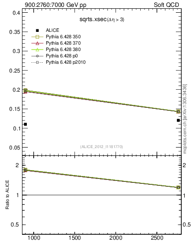 Plot of sqrts.xsec in 900:2760:7000 GeV pp collisions