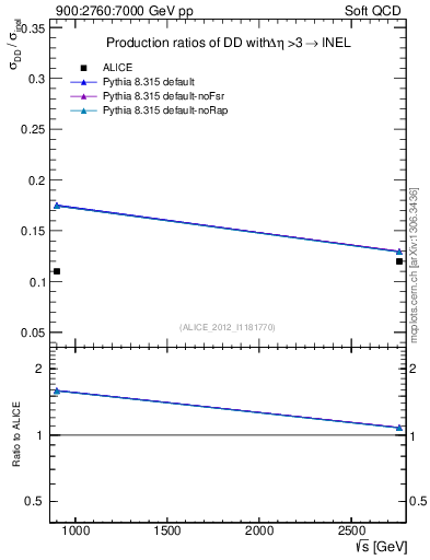 Plot of sqrts.xsec in 900:2760:7000 GeV pp collisions