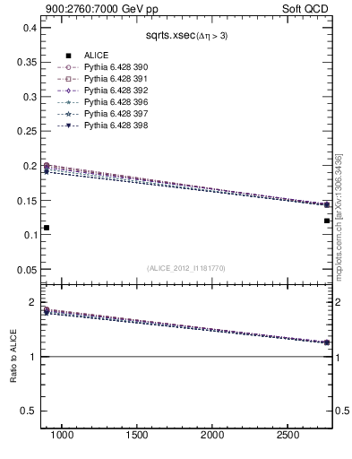 Plot of sqrts.xsec in 900:2760:7000 GeV pp collisions