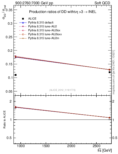 Plot of sqrts.xsec in 900:2760:7000 GeV pp collisions