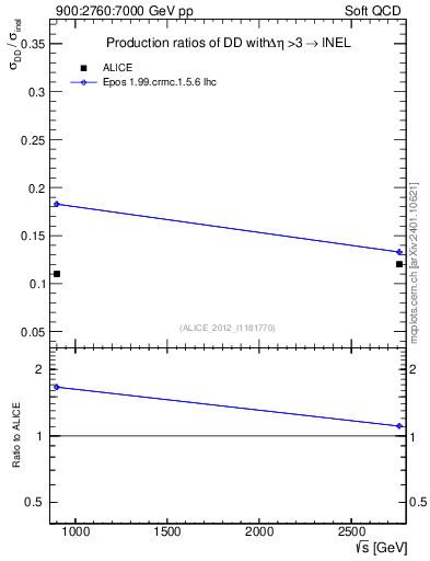 Plot of sqrts.xsec in 900:2760:7000 GeV pp collisions