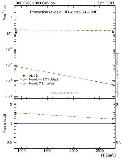 Plot of sqrts.xsec in 900:2760:7000 GeV pp collisions