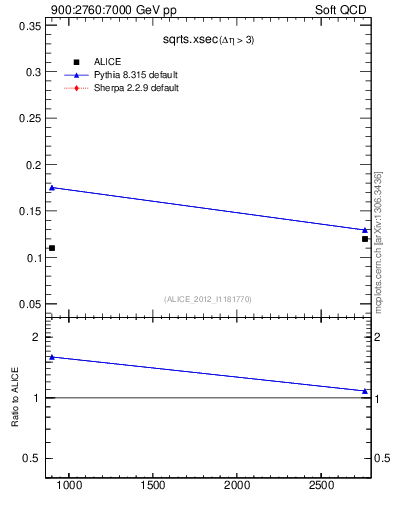 Plot of sqrts.xsec in 900:2760:7000 GeV pp collisions