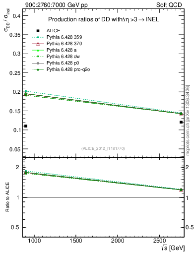Plot of sqrts.xsec in 900:2760:7000 GeV pp collisions