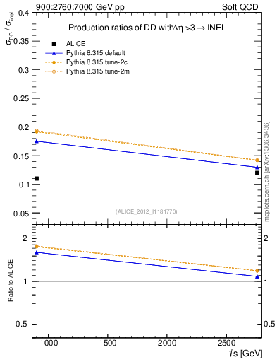 Plot of sqrts.xsec in 900:2760:7000 GeV pp collisions