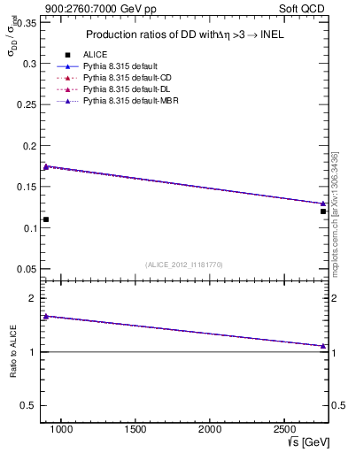 Plot of sqrts.xsec in 900:2760:7000 GeV pp collisions