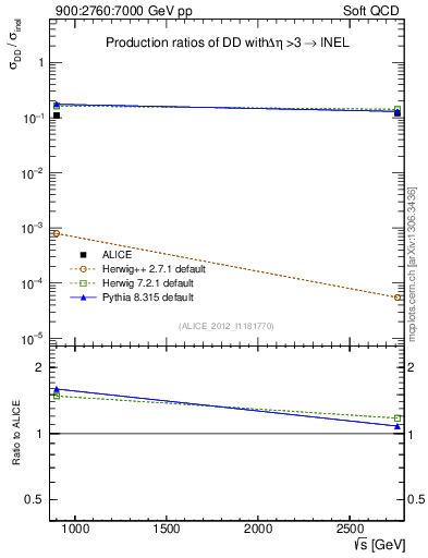 Plot of sqrts.xsec in 900:2760:7000 GeV pp collisions