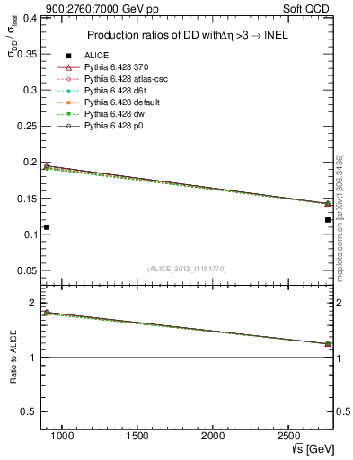 Plot of sqrts.xsec in 900:2760:7000 GeV pp collisions