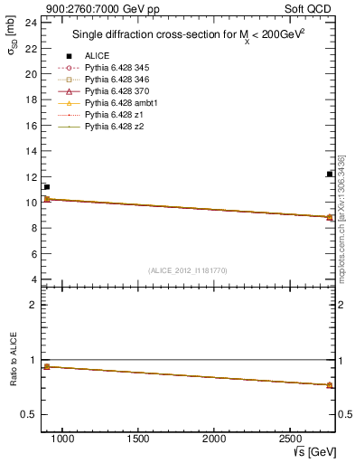 Plot of sqrts.xsec in 900:2760:7000 GeV pp collisions
