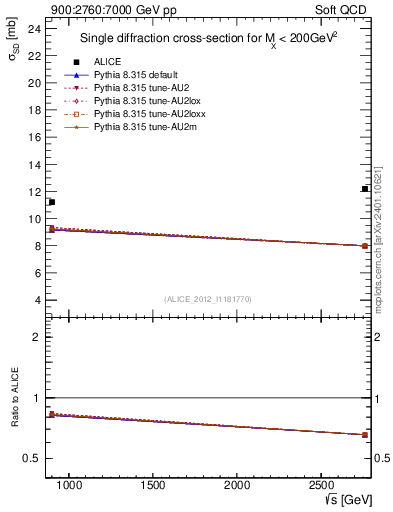 Plot of sqrts.xsec in 900:2760:7000 GeV pp collisions