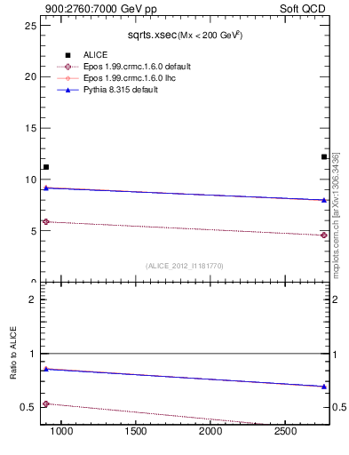 Plot of sqrts.xsec in 900:2760:7000 GeV pp collisions